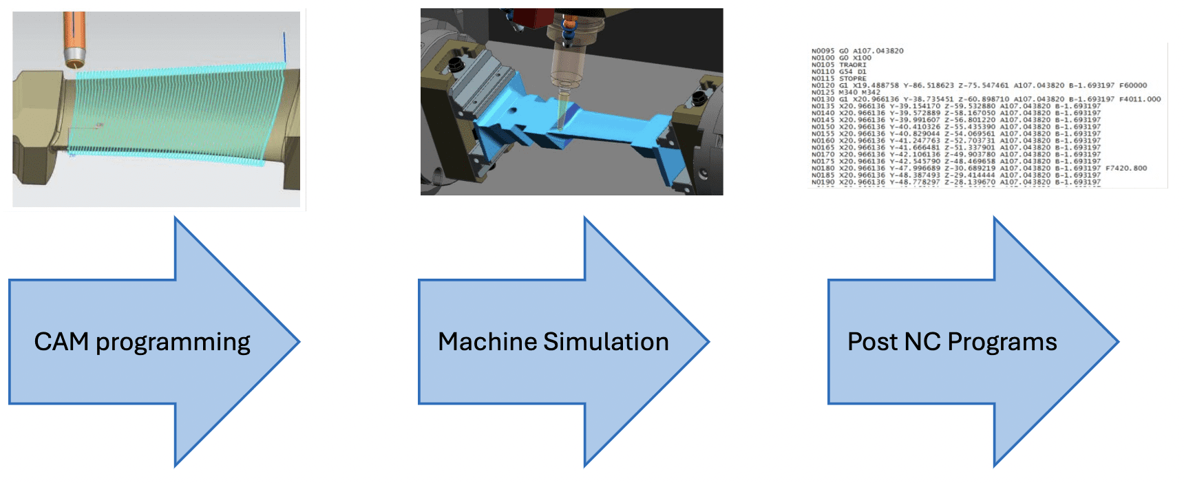 A machine simulation is shown with arrows pointing to the right.